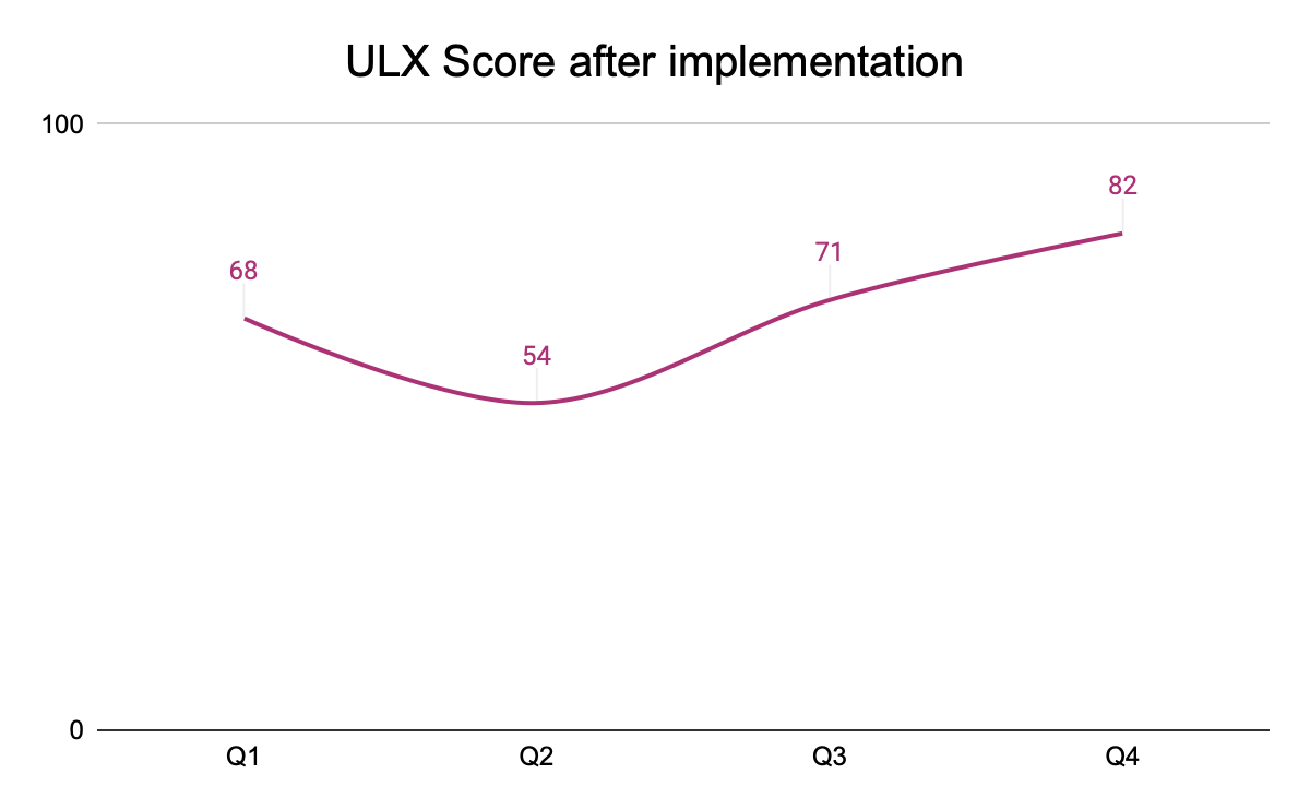 ULX Score Case Study Results