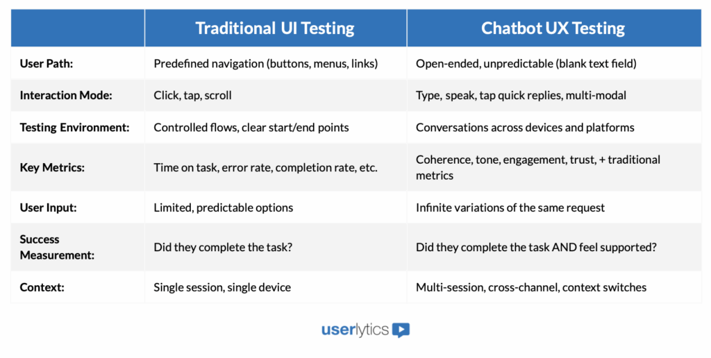 Comparison chart: UX testing for chatbots vs websites.
