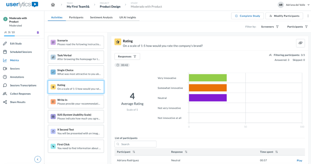 Screenshot of the Userlytics Rating activity view in the Metrics dashboard. A horizontal bar chart shows participant ratings from “Very Innovative” to “Not innovative at all,” with an average rating of 4 out of 5 displayed in the center. The left sidebar lists other activity types, and the lower section includes a participant table with responses, time spent, and “Play” buttons for viewing session recordings.