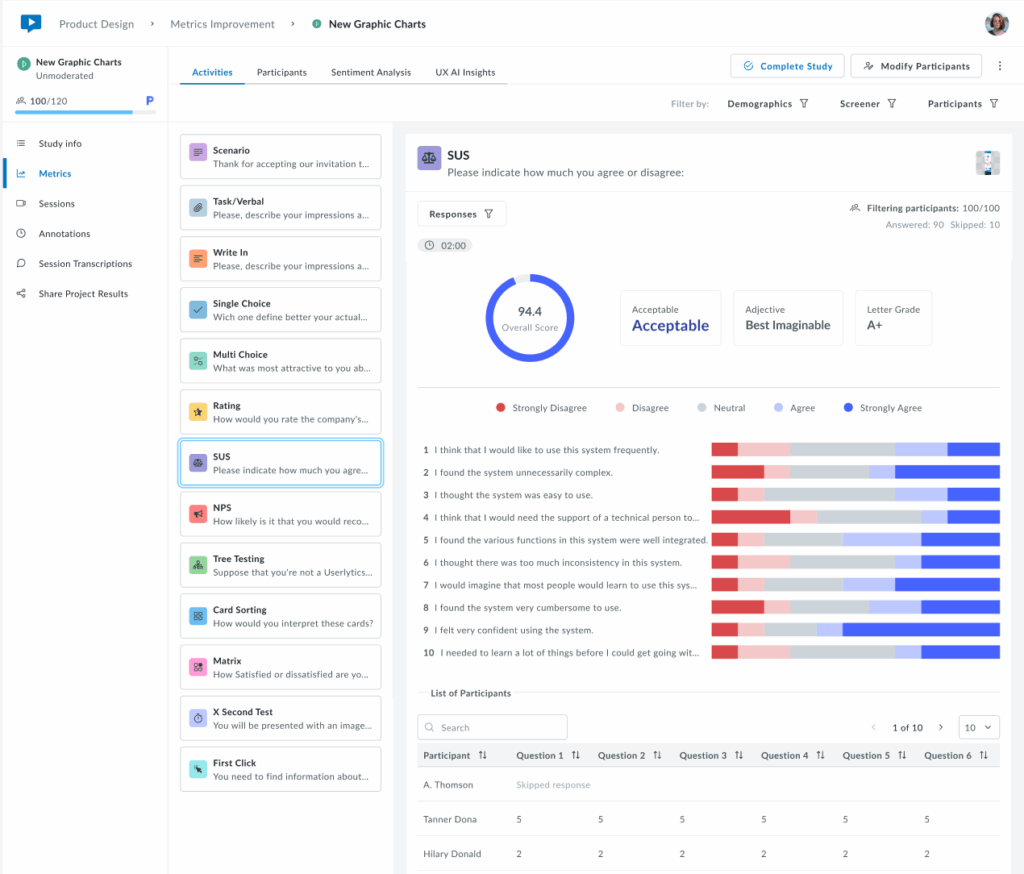 Screenshot of the Userlytics SUS (System Usability Scale) activity view. The screen shows an overall SUS score of 94.4, labeled as Acceptable, with the adjective Best Imaginable and letter grade A+. Below, a horizontal bar chart visualizes responses to 10 usability statements, ranging from Strongly Disagree to Strongly Agree. The lower section includes a participant table listing individual scores per question.
