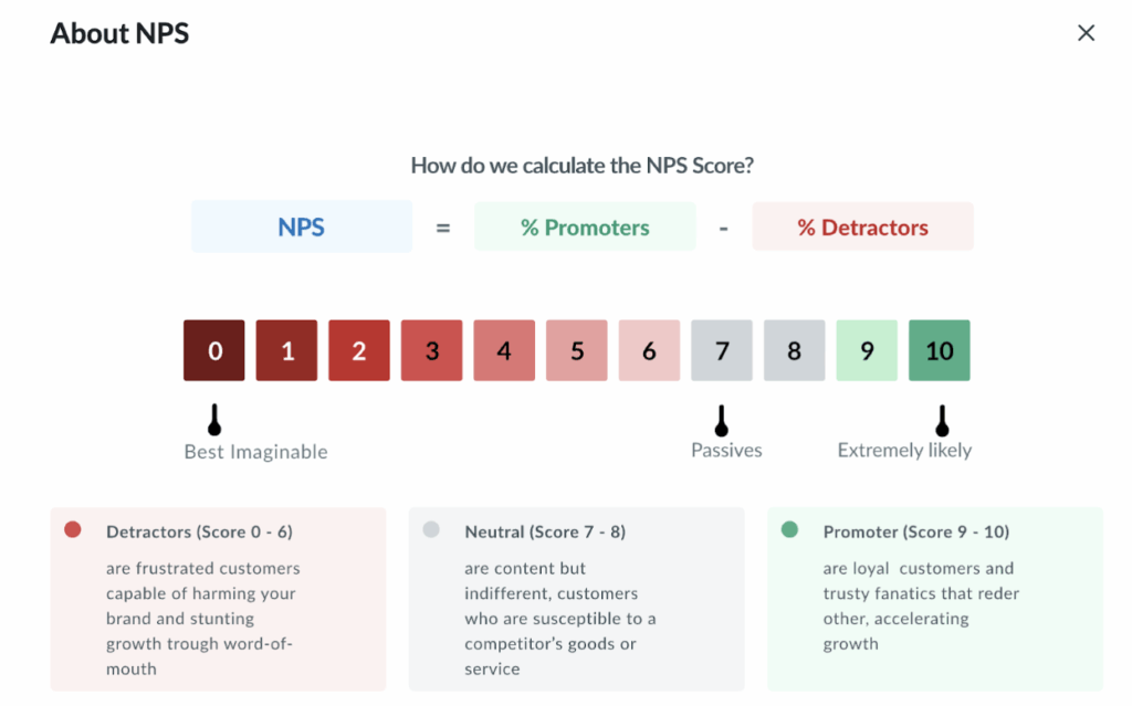 Infographic explaining Net Promoter Score (NPS) calculation. It shows that NPS = % Promoters − % Detractors. The scale ranges from 0 to 10, dividing respondents into Detractors (0–6), Passives (7–8), and Promoters (9–10). Each group is described: Detractors are dissatisfied customers who may harm growth, Passives are neutral and open to competitors, and Promoters are loyal advocates who drive positive word-of-mouth.