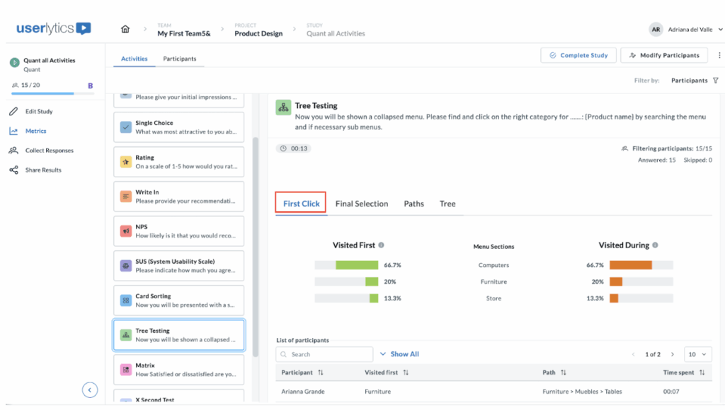 Screenshot of the Tree Testing activity in the Userlytics Metrics dashboard showing the First Click tab. Two bar charts display data on participant behavior — one labeled Visited First, showing which sections users clicked first (Computers, Furniture, Store) with corresponding percentages, and another labeled Visited During, showing how often each section was accessed during navigation. A participant table below lists individual responses, paths taken, and time spent, with “Play” buttons to view recordings.