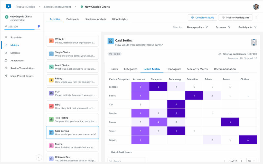 Screenshot of the Card Sorting activity in the Userlytics dashboard, showing the Result Matrix tab.
A heatmap table displays how participants grouped cards like Laptops, Books, Car, Mobile, Mouse, Tablet, and Gloves into categories such as Accessories, Computer, Technology, Education, Science, Animal, and Clothes.
The cells are shaded in varying shades of purple to indicate frequency, with darker tones representing higher sorting frequency.