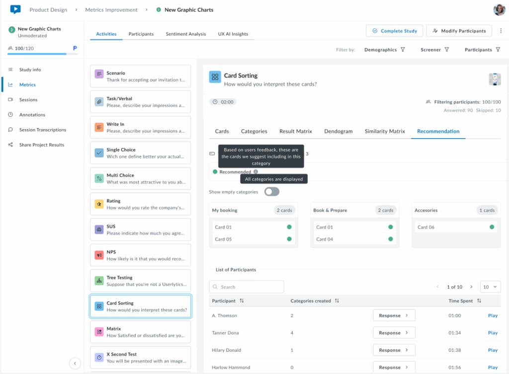 Screenshot of the Card Sorting activity in the Userlytics dashboard, showing the Recommendation tab.
The interface displays three automatically generated suggested categories based on participant feedback: My booking with two cards, Book & Prepare with two cards, and Accessories with one card. Each card is marked with a green dot indicating a recommended placement.
A tooltip explains that recommendations are based on user feedback and data analysis. The left panel lists study sections such as Metrics, Sessions, and Annotations, while the bottom section shows participant details with category counts and time spent.