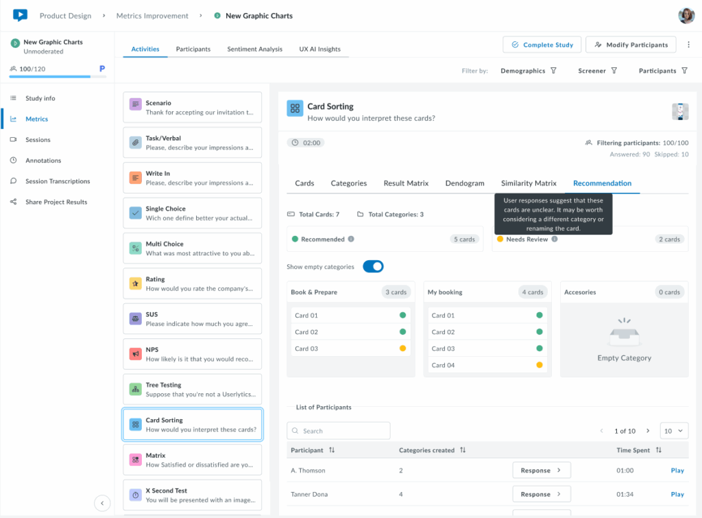 Screenshot of the Card Sorting activity in the Userlytics dashboard, displaying the Recommendation tab.
Three categories are shown: Book & Prepare with three cards, My booking with four cards, and Accessories, which is empty and labeled Empty Category.
Green dots mark recommended cards, while yellow dots mark cards that Need Review. A tooltip explains that unclear cards may need renaming or reassignment to a different category. The left panel lists study navigation items like Metrics, Sessions, and Annotations, while the participant list with time spent is visible at the bottom.