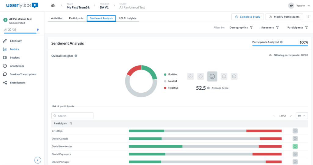 Userlytics dashboard displaying the Sentiment Analysis section for a study titled All Pan Unmod Test. A circular chart shows overall insights with green (positive), gray (neutral), and red (negative) segments. The analysis indicates an average score of 52.5, with all 20 participants analyzed. A list below displays individual participant sentiment bars combining positive, neutral, and negative proportions.