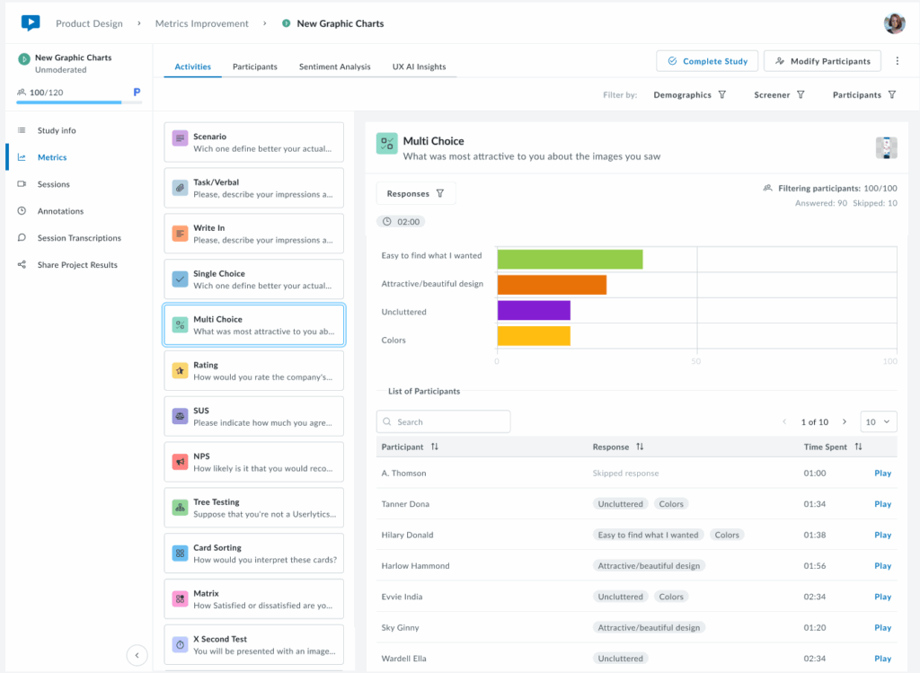 Screenshot of the Userlytics Metrics dashboard displaying a Multi Choice activity. The screen shows a horizontal bar chart summarizing participant selections such as “Easy to find what I wanted,” “Attractive/beautiful design,” and “Uncluttered.” Below, a participant list includes individual responses, time spent on the activity, and “Play” buttons to view each participant’s video recording.